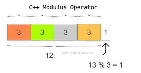 modulus operator in c|Modulus Operator in Programming .